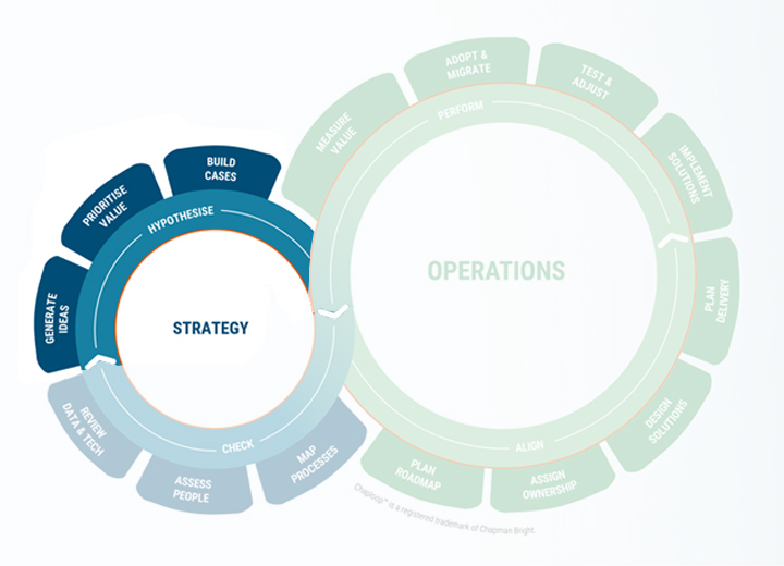 Chaploop Strategy Hypothesise