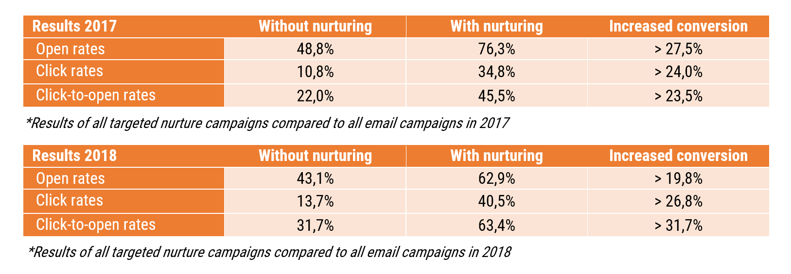 Lead Nurturing