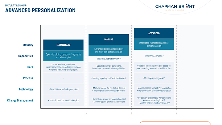 advanced personalization