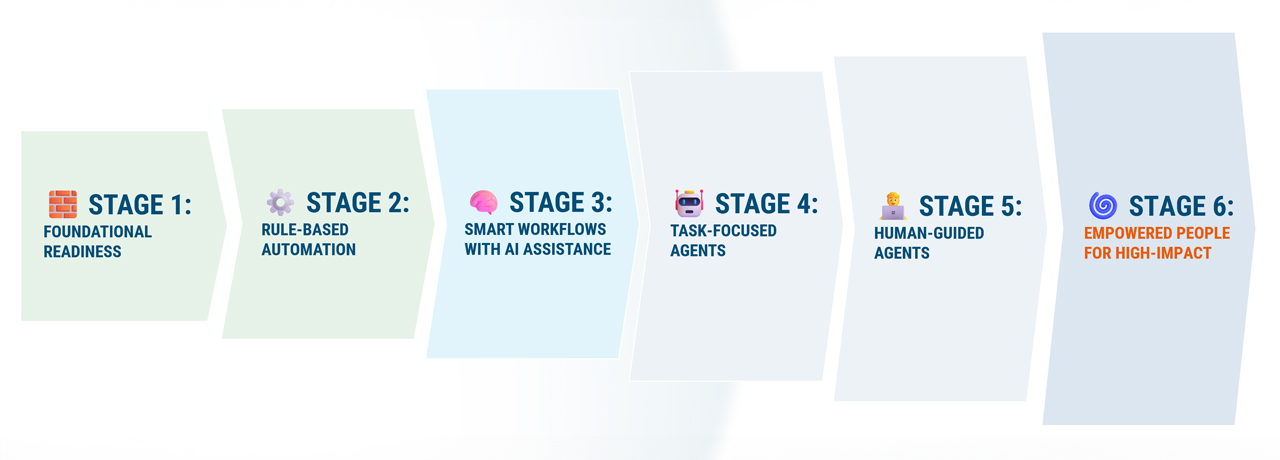 6-stage automation path ai agents