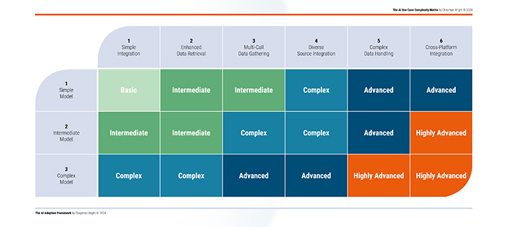 AI Use Case Complexity Matrix. AI Adoption Framework.