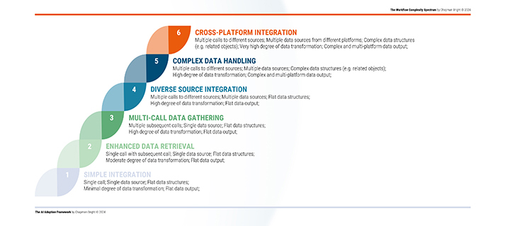 Workflow Complexity Spectrum. AI Adoption Framework.